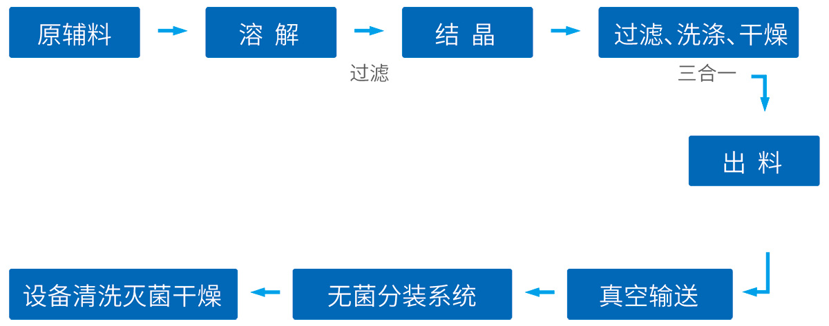 原料藥系統工藝技術(shù)整體解決方案--網(wǎng)站版面3_01.jpg
